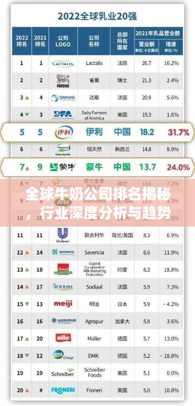 全球牛奶公司排名揭秘，行业深度分析与趋势展望